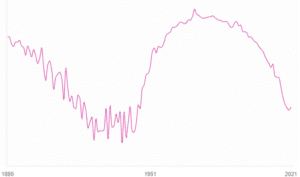 Change in popularity of the name 'Bridget' in the USA since the 1890s